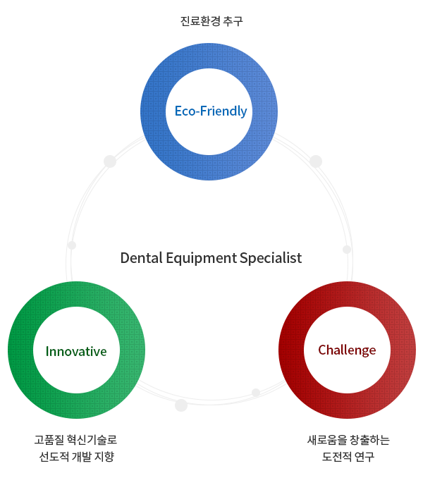 Eco-Friendly 진료 환경 추구, Innovative 고품질 혁신기술로 선도적 개발 지향, Challenge 새로움을 창출하는 도전적 연구, Dental Equipment Specialist